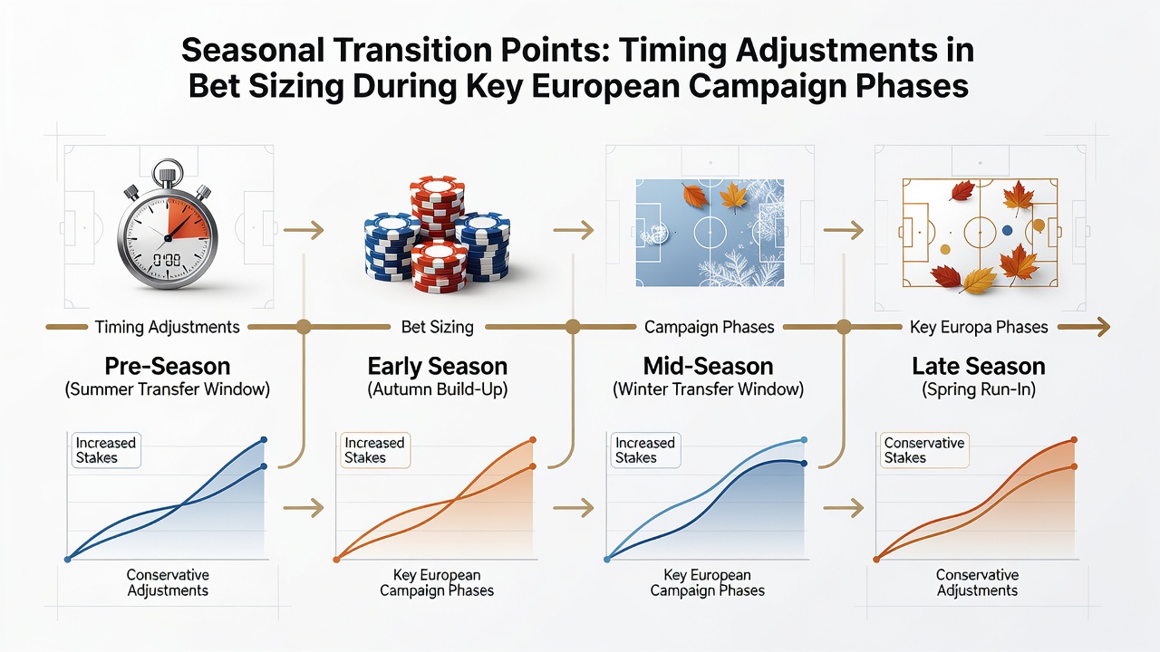 Illustration of bet sizing strategies during key horse racing festivals and transitions